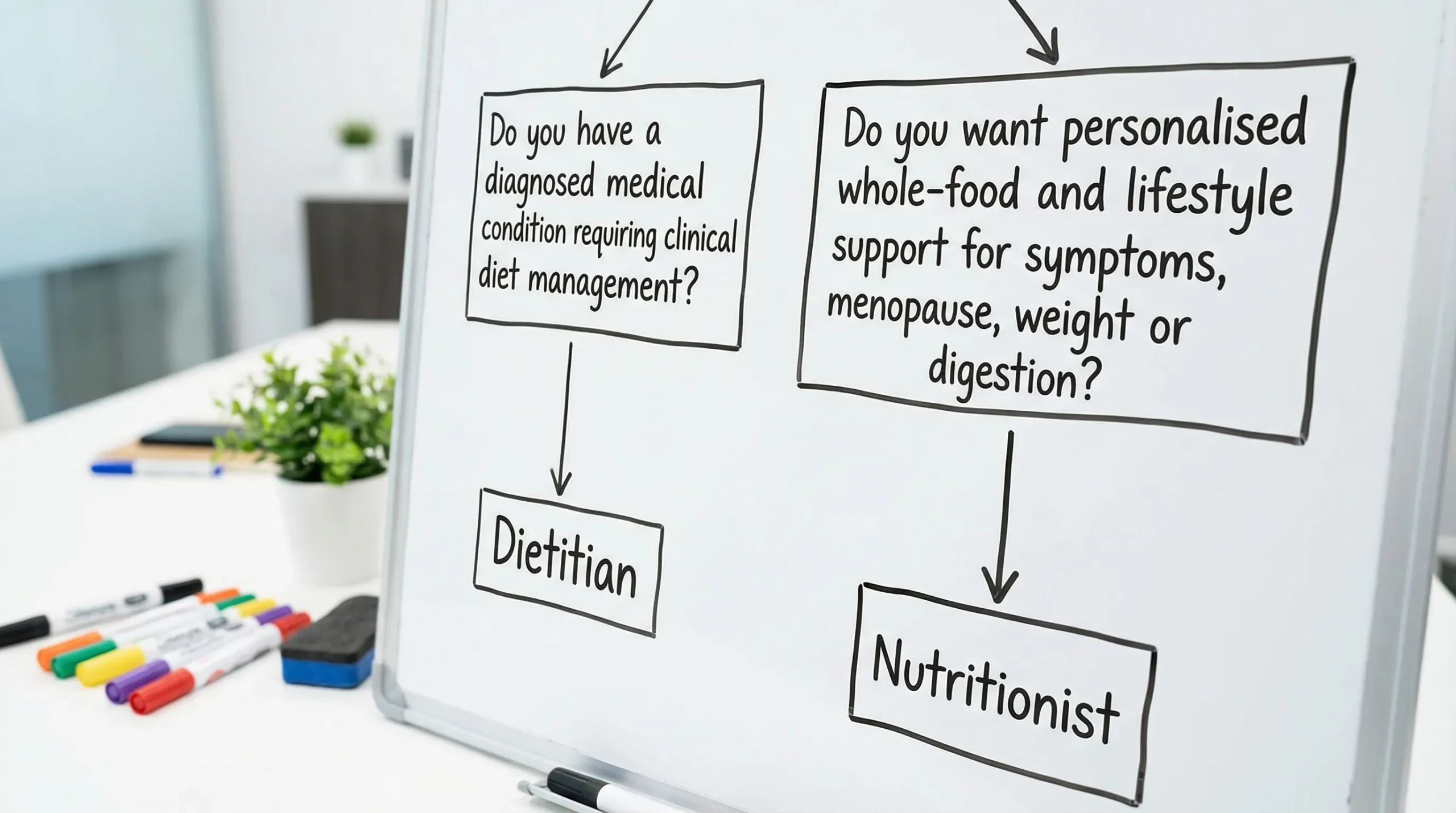 A simple decision flowchart showing four boxes: “Do you have a diagnosed medical condition requiring clinical diet management?” leading to “Dietitian”, and “Do you want personalised whole-food and lifestyle support for symptoms, menopause, weight or digestion?” leading to “Nutritionist”.